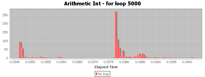 Arithmetic Int - for loop 5000